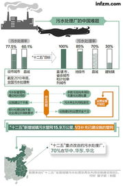 中国3500座污水处理厂的末日到了